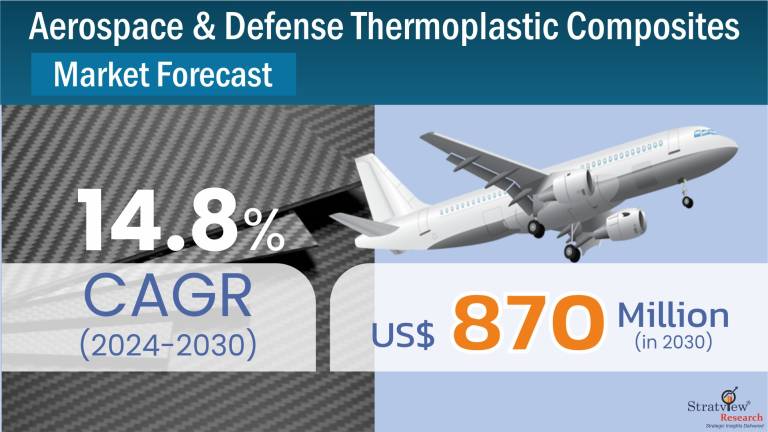 Aerospace & Defense Thermoplastic Composites Market Forecast